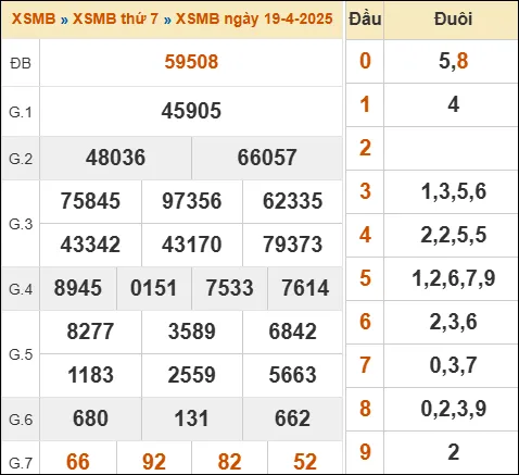 Lô Đề Hôm Nay Kết Quả Xổ Số Bắc, Trung, Nam 20/4/2025
