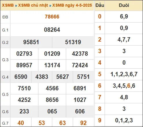 Đánh Lô Đề Online Kết Quả Xổ Số Miền Bắc, Trung, Nam 5/5/2025