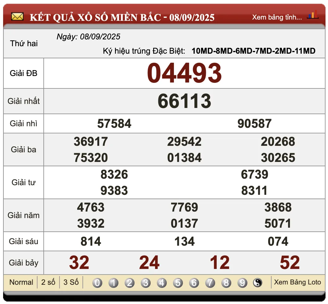 Lô Đề Dự Đoán Kết Quả Xổ Số Miền Bắc, Trung, Nam 9/9/2025